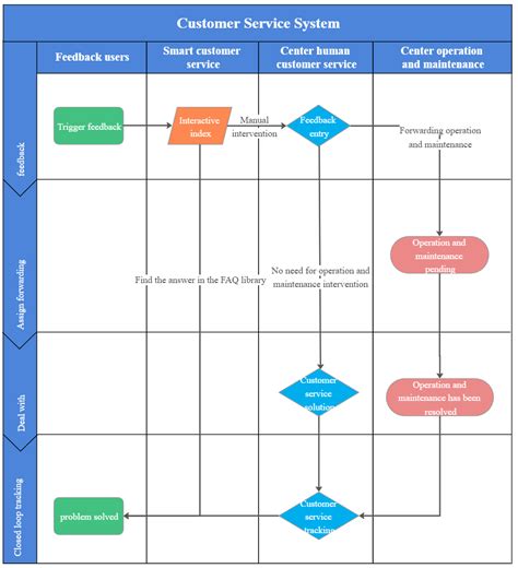 Visio cross functional flowchart.  Recommendation: How to Create A Cros...