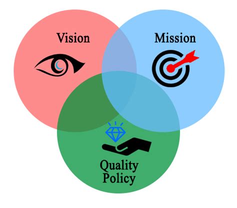 Vision/Mission and Quality Policy