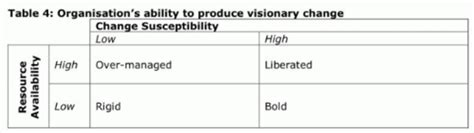 Vision and the Direction of Change Flashcards Quizlet