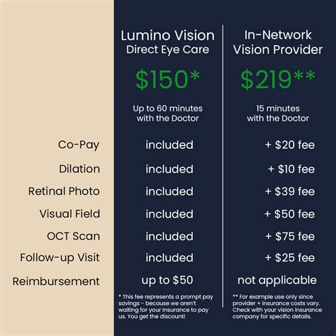 Vision works eye exam cost. Contact Us For A Detailed Itemized Statement. Once you complete your transaction, email us for an itemized statement of your transaction to file your out-of-network insurance claim. Include your Name, Invoice #, and email address. You can also call at 1-800-784-7427. 
