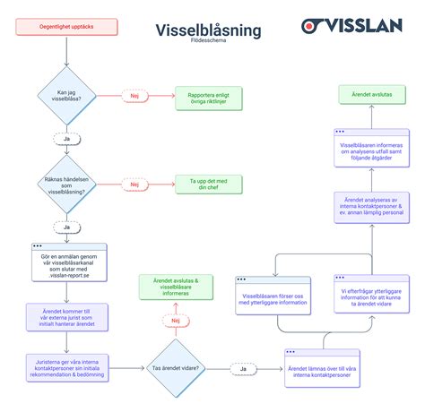 Visselblåsning lag