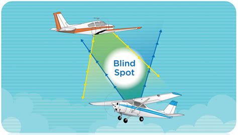 Visual Scanning Techniques for Pilots