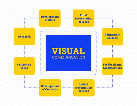 This brief tutorial introduces the foundational elements of visual communication. The emphasis is on techniques to graphically communicate (A) hierarchy, (B) grouping and (C) sequence— three concepts that are critical for designing effective figures, posters, and slides. Position, color, size, shape, and orientation are variables …. 