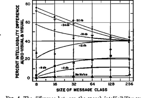 Visual contribution to speech intelligibility in noise. - APA …