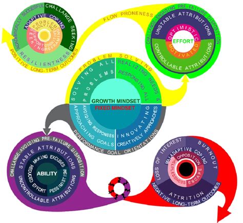 Visual mediation model for growth and fixed mindset autotelic