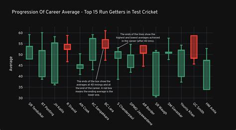 Visualising The Progression Of Batting Averages Using A Candlestick