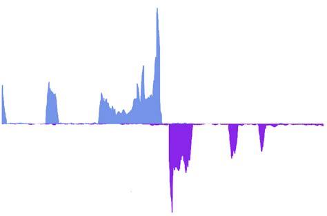 Visualising stranded RNA-seq data with Gviz/Bioconductor