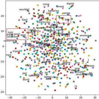 Visualization of the word embedding space Download Scientific Diagram