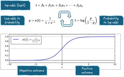 Visualize logistic regression.  It covers concepts from probability, statistical inference, z ...