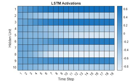 Visualize lstm activations.  Dec 14, 2025 · Verb visualize (third-person ...