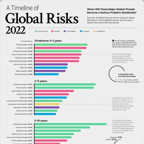 Visualized A Global Risk Assessment Of 2022 And Beyond Visual