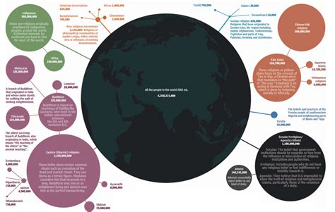 Visualizing Hierarchies (Using Religion Data)