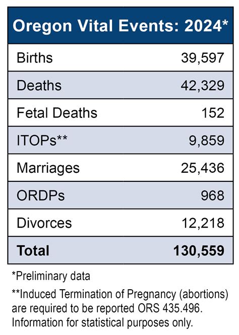 Vital records oregon.  Oregon's Center for Health Statistics is responsible for compiling...