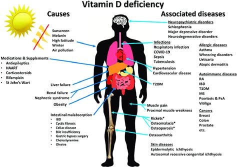 Vitamin D Deficiency When and How to Take Supplements