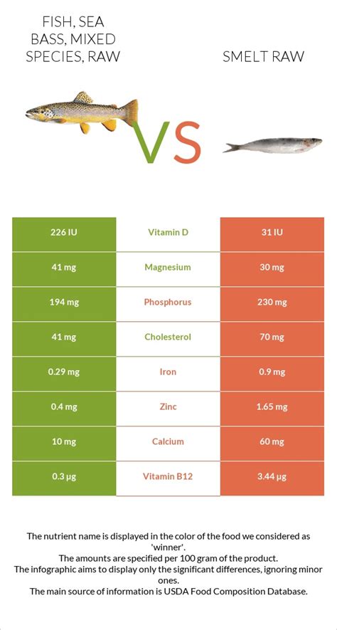 Vitamin D in Fish, sea bass, mixed species, raw Calculator