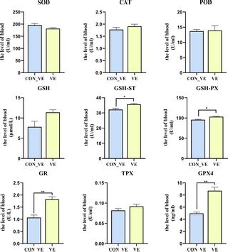 Vitamin E supplementation improves post-transportation systemic ...