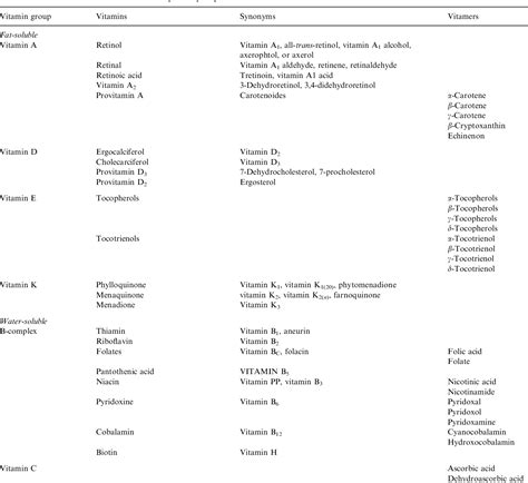 Vitamin losses: Retention during heat treatment and