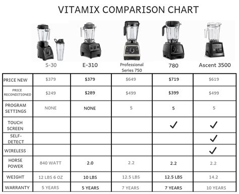 Vitamix Comparisons Comparison Chart