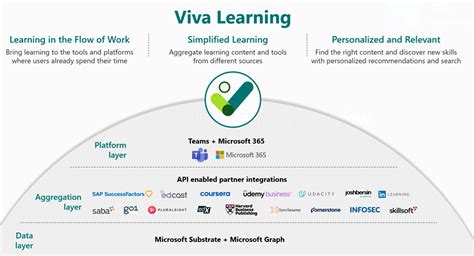 Vivalearning. Viva Learning is a hub for learning in Teams that connects you to content libraries from various sources. Learn how to access, use, and share Viva Learning … 
