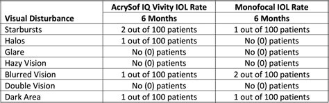 Vivity iol range.  For a range of vision with a non-diffractive IOL, consider Nov 15, 2021 ...