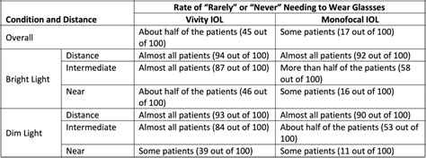 Vivity lens problems. 5 D range of vision. : PAGE_ID/events) Clinical studies...