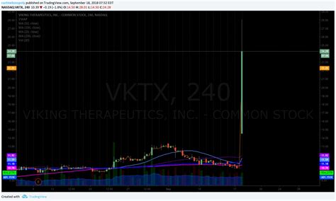 Viking Therapeutics Inc. advanced stock charts by MarketWatch. View VKTX historial stock data and compare to other stocks and exchanges.. 