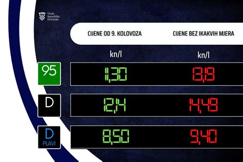 Vlada Republike Hrvatske - Cijene goriva ponovno niže …