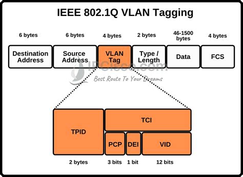 Vlan tagging command.  Nov 21, 2023 · Enhance network security and efficiency with VLAN ...