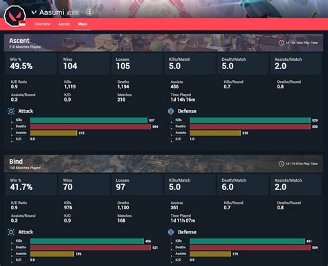 Vlaorant tracker. View our Valorant leaderboards to see how you compare. Fortnite Valorant Apex Legends Destiny 2 Call of Duty Rainbow Six League of Legends Counter-Strike 2 Teamfight Tactics Battlefield PUBG Rocket League Soul Arena CS:GO Halo Infinite Bloodhunt MultiVersus Splitgate Brawlhalla For Honor Rocket Arena Overwatch V Rising Rainbow Six Mobile ... 