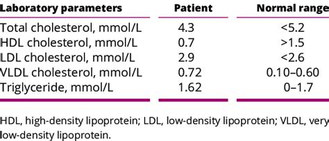 Vldl Cholesterol Range Chart