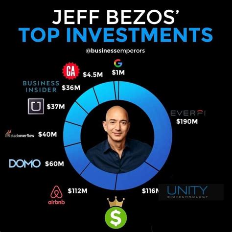 Thats right Jeff Bezos is selling 1 billion in Amazon stock each year to invest in a new venture. And Jeff Bezos isnt the only one whos betting BIG on this Elon. To start we are shown an SEC Form-4 which shows that Amazon Founder Jeff Bezos recently sold some 18 billion in Amazon stock. View real-time stock prices and stock quotes for a full ...