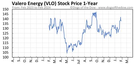 Valero Energy Corp. VLO. Dividend Summary. The next V