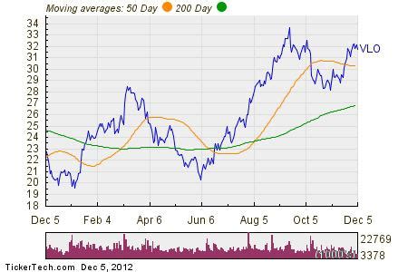 A 20-day average of the stock’s daily volume suggests Valero Energy Corp. (VLO) traded 3,004,511 shares per day, with a moving average of $125.30 and price change of -6.92. With the moving average of $132.53 and a price change of -17.81, about 3,640,756 shares changed hands on average over the past 50 days. Finally, VLO’s 100-day …. 