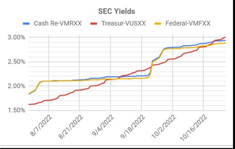 Oct 9, 2023 · VMFXX's portfolio has a weighted-average maturity of 20 days, which virtually eliminates interest rate risk. Thanks to this, the fund can be a jack-of-all-trades as a short-term savings instrument ... . 