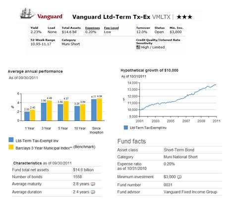Title: Vanguard Limited-Term Tax-Exempt Fund Admiral Shares Author: Vanguard Subject: Fact sheet Created Date: 20231017092152Z. 