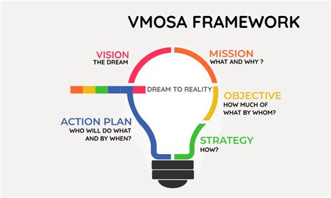 Learn how to use VMOSA to take a dream and make it a reality by developing a vision, setting goals, defining them, and developing action plans.VMOSA (Vision, Mission, Objectives, Strategies, and Action Plans) is a practical planning process used to help community groups define a vision and develop p...