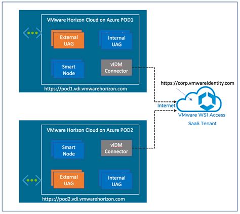 Vmware Horizon Cloud On Azure Part 4 Integration With Workspace One Access Entisys360
