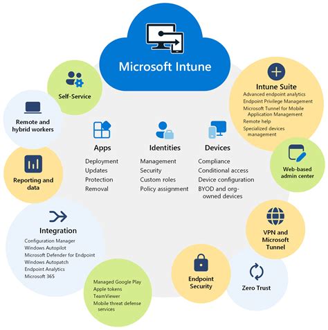 Vmware airwatch intune.  In addition, Intune provides a detailed migration guide for migrating ...
