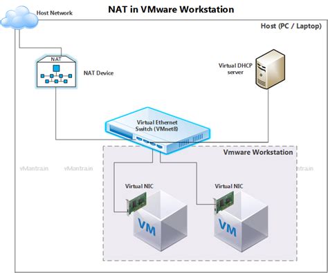 Vmware nat.  Setting up networking in VMware Workstation is essential for enabling your vi...