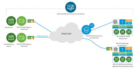  VMware SD-WAN transforms the unpredictable broadband transport to Enterprise-class quality connections, ensuring the application performance from remote locations to Azure Cloud. To meet different deployment scenarios for customers who deploy Azure Virtual WAN, VMware SD-WAN have been progressively adding more capabilities to the solution. . 