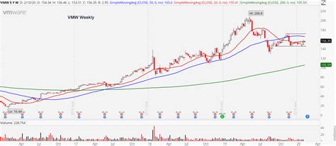 At the current price of around $152 per share, we believe VMware’s stock (NYSE: VMW) has the potential for good growth in the near term. VMW stock has been flat since the end of FY 2019 (ended .... 