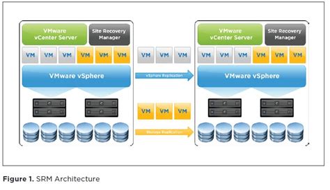Vmware srm requirements.  Site Recovery Manager ofers automated orchestr...