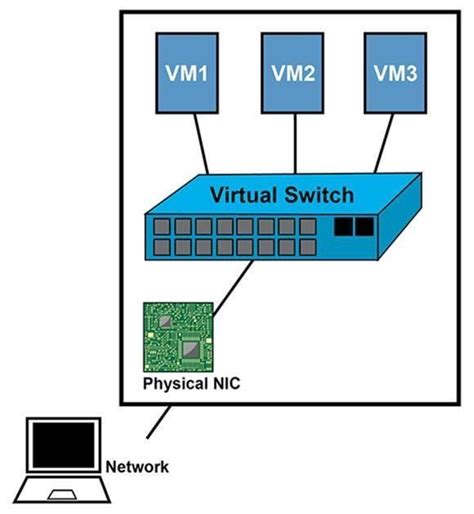 Vmware virtual switch routing.  Machines on the same vlan on the same switch ...