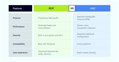 Vnc vs rdp reddit.  RDP: A comparison of remote access protocols If you need...