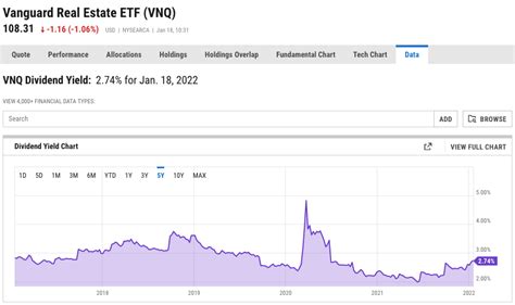 VNQ Performance - Review the performance history