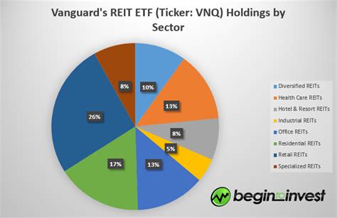 VNQ's largest holding is another REITs fund from Vang