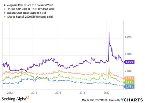 Seeking Alpha's Dividend Growth History for VNQ tells us that VNQ's year end yield for 2021 was only 2.57%.. 