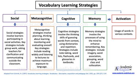 Vocabulary Teaching Techniques And Learning Strategies At Middle ... - ASJP