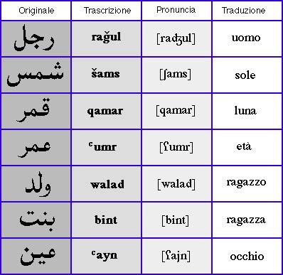 Voci di origine araba nella lingua delle baleari. - French motifs student manual answer key.