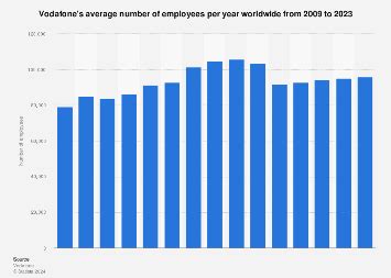 Vodafone employees worldwide 2009-2024 Statista